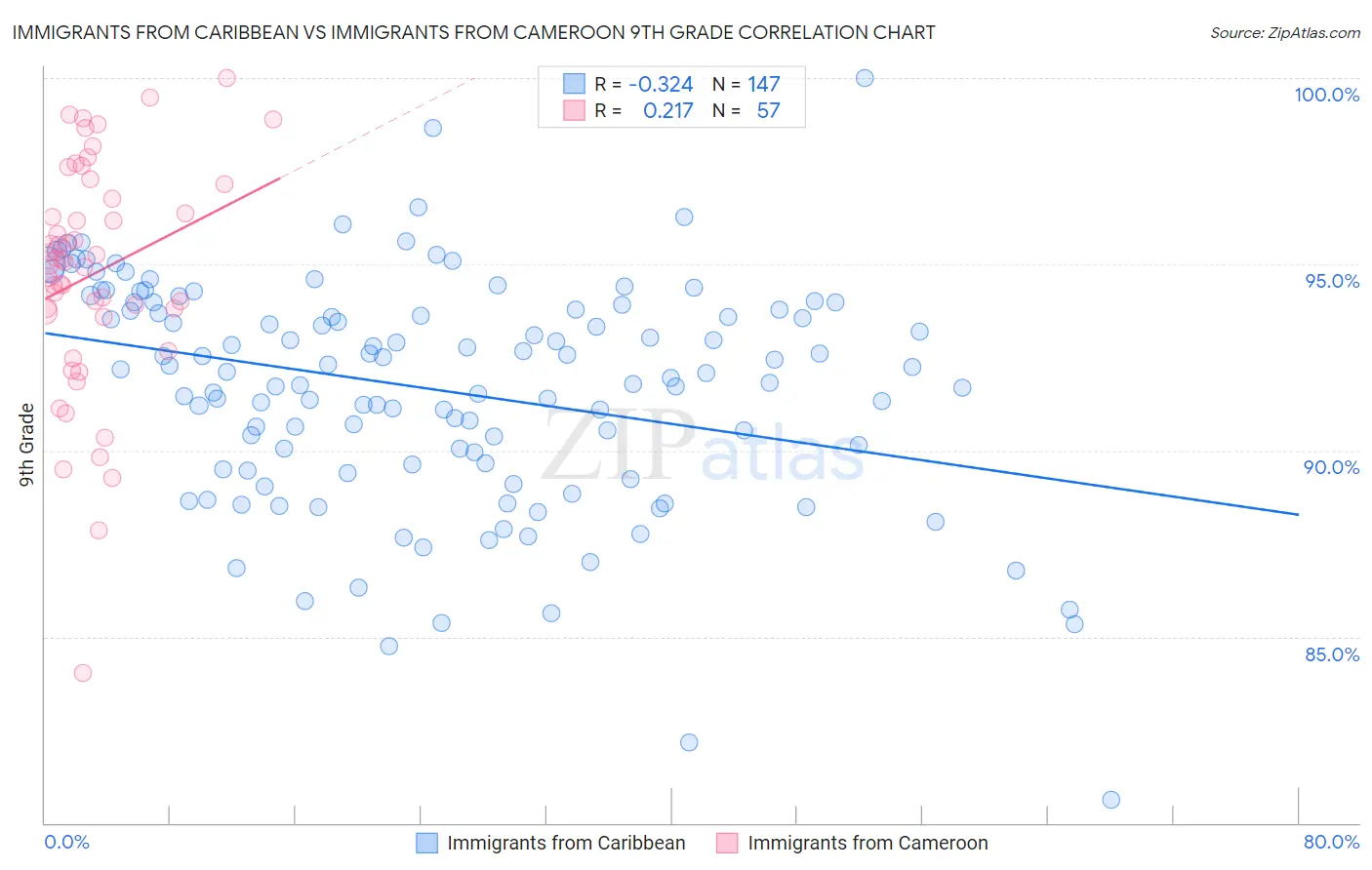 Immigrants from Caribbean vs Immigrants from Cameroon 9th Grade