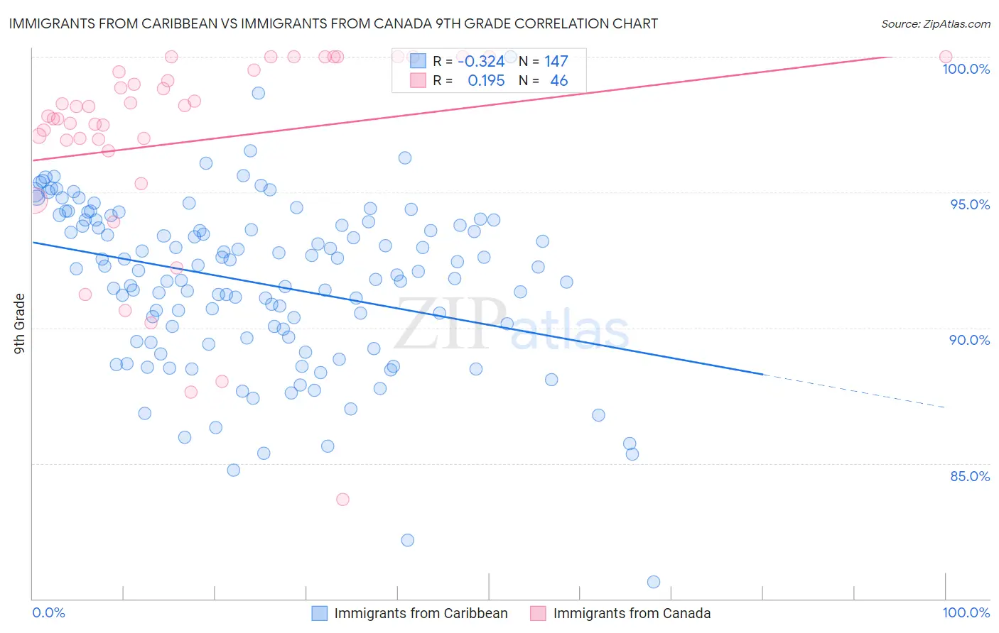 Immigrants from Caribbean vs Immigrants from Canada 9th Grade