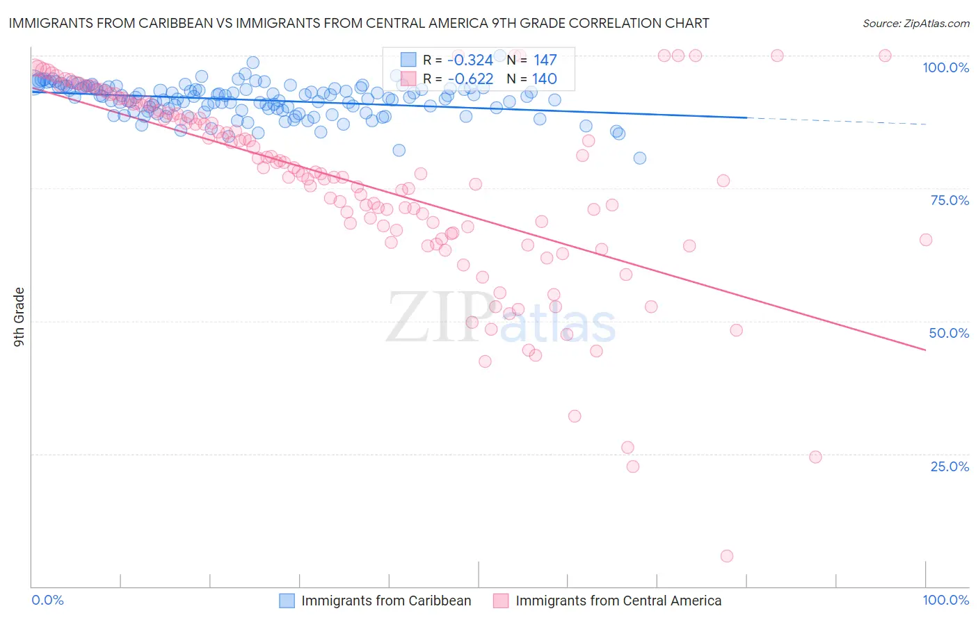 Immigrants from Caribbean vs Immigrants from Central America 9th Grade