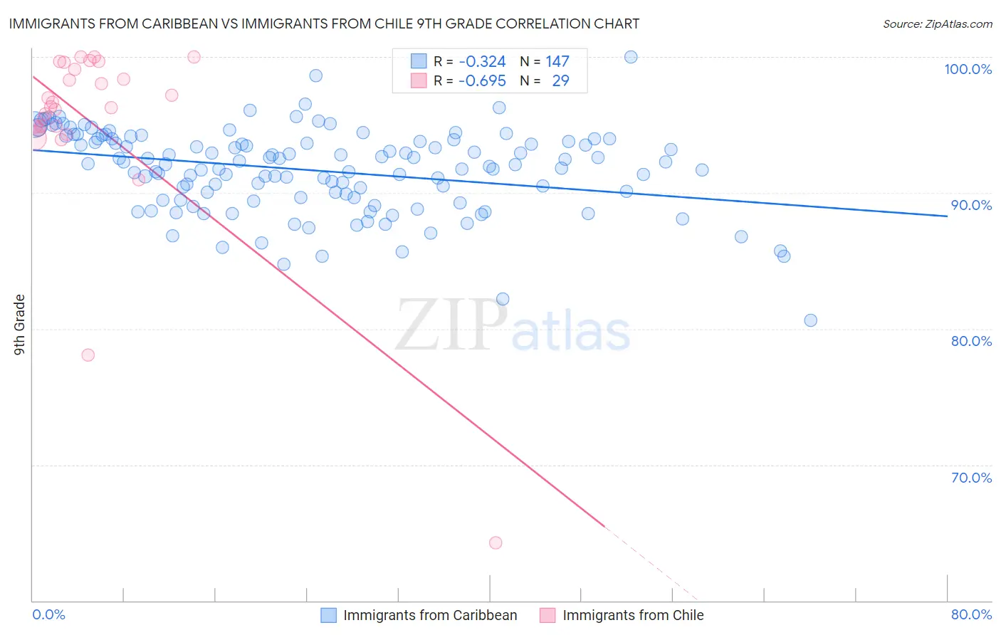 Immigrants from Caribbean vs Immigrants from Chile 9th Grade