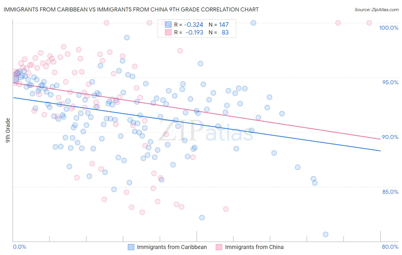 Immigrants from Caribbean vs Immigrants from China 9th Grade