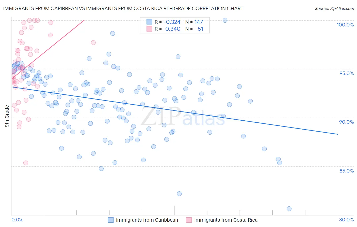 Immigrants from Caribbean vs Immigrants from Costa Rica 9th Grade