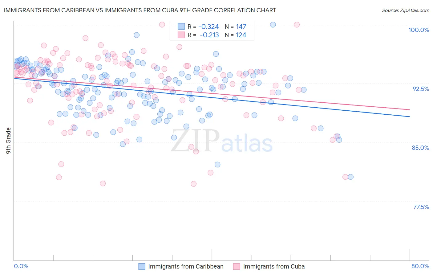 Immigrants from Caribbean vs Immigrants from Cuba 9th Grade