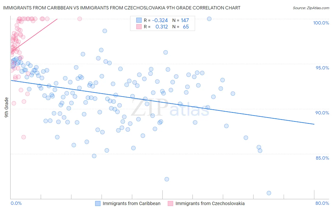 Immigrants from Caribbean vs Immigrants from Czechoslovakia 9th Grade