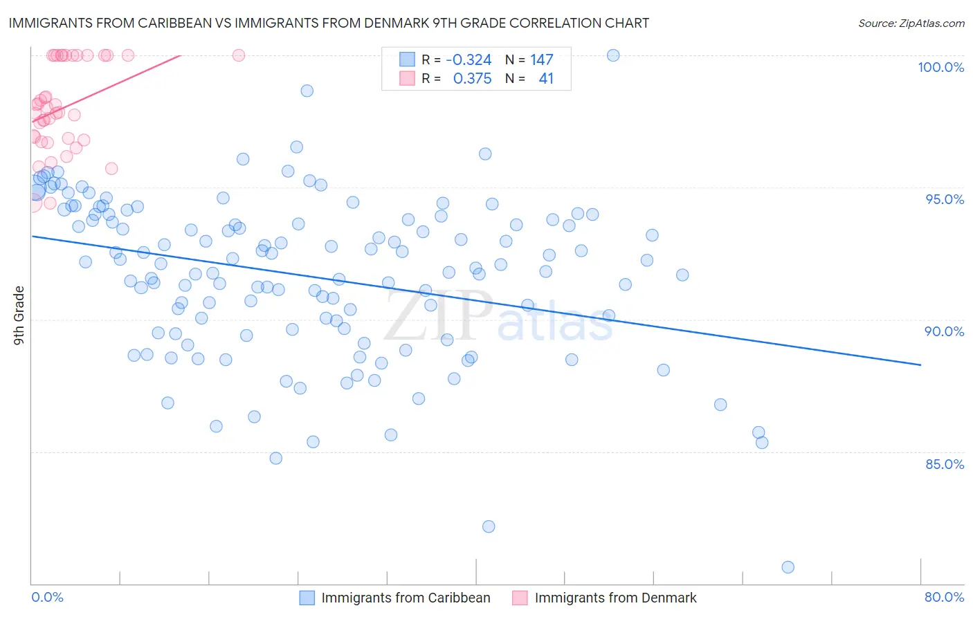 Immigrants from Caribbean vs Immigrants from Denmark 9th Grade