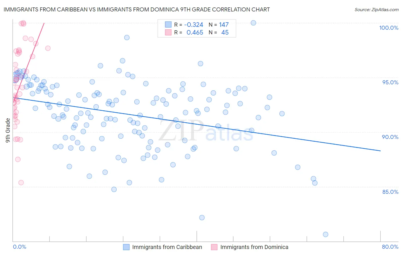 Immigrants from Caribbean vs Immigrants from Dominica 9th Grade