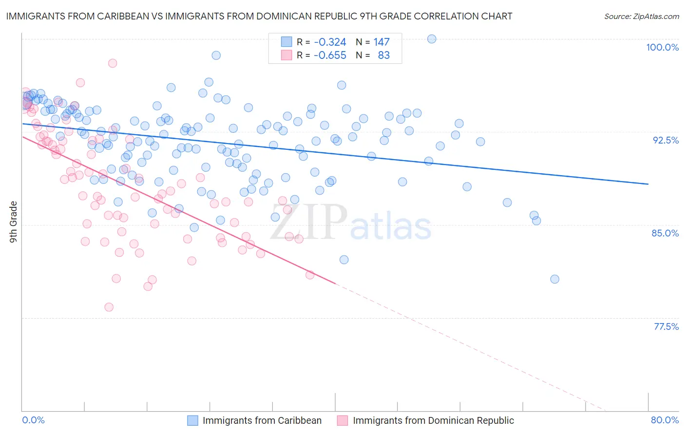 Immigrants from Caribbean vs Immigrants from Dominican Republic 9th Grade
