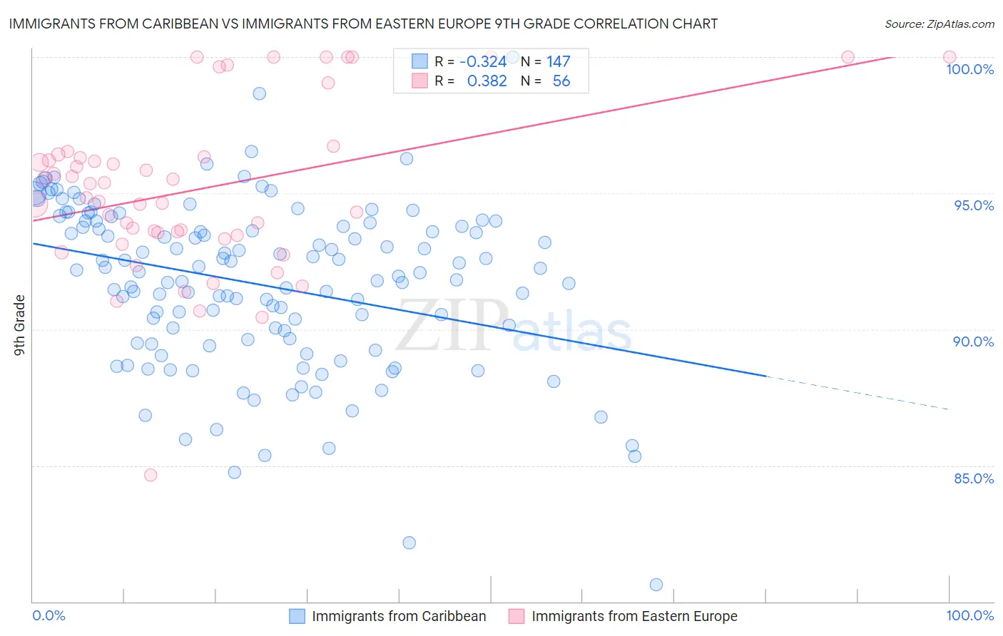 Immigrants from Caribbean vs Immigrants from Eastern Europe 9th Grade