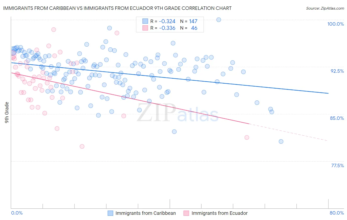Immigrants from Caribbean vs Immigrants from Ecuador 9th Grade