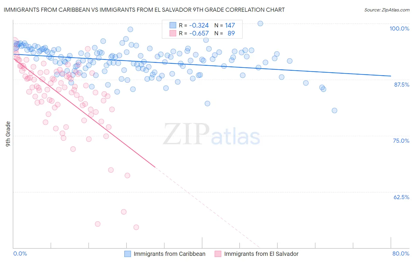 Immigrants from Caribbean vs Immigrants from El Salvador 9th Grade