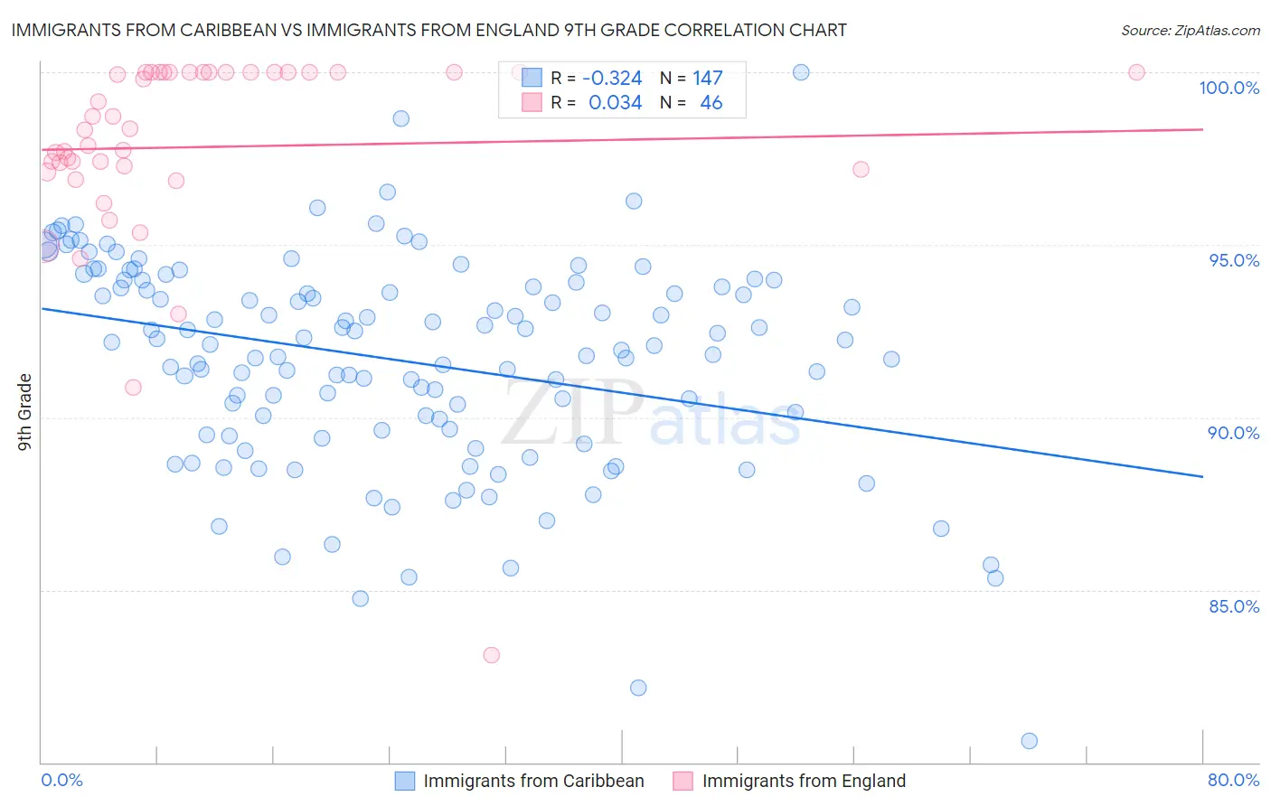 Immigrants from Caribbean vs Immigrants from England 9th Grade