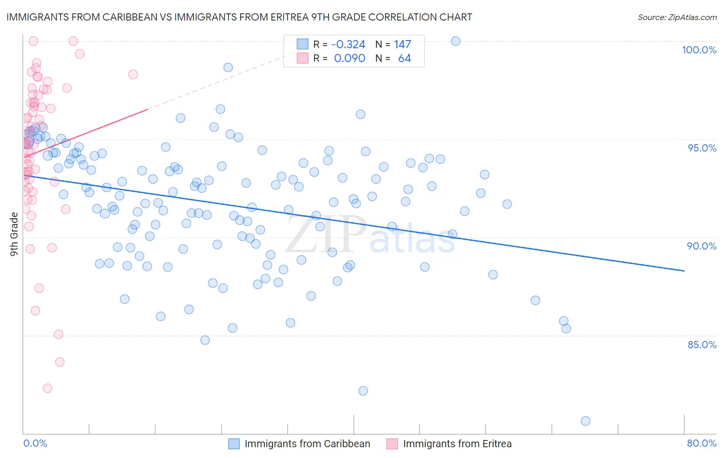 Immigrants from Caribbean vs Immigrants from Eritrea 9th Grade