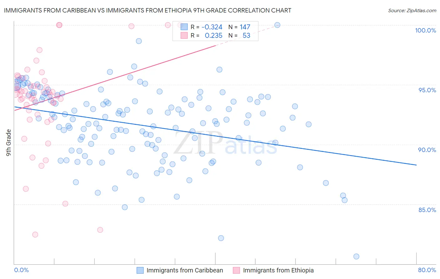 Immigrants from Caribbean vs Immigrants from Ethiopia 9th Grade