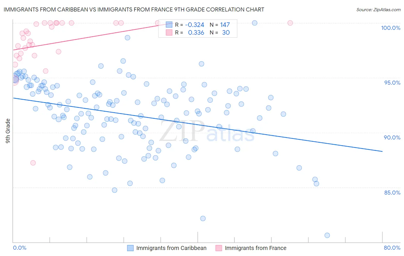 Immigrants from Caribbean vs Immigrants from France 9th Grade