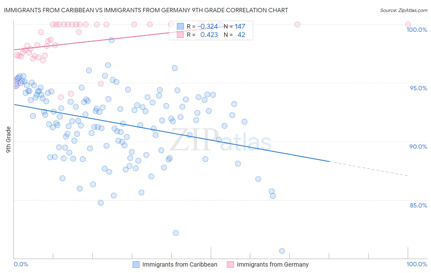 Immigrants from Caribbean vs Immigrants from Germany 9th Grade