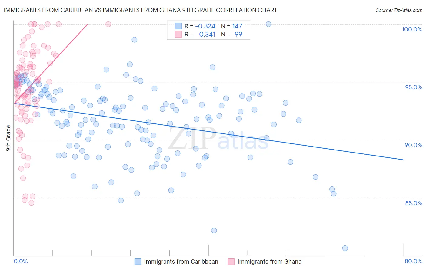 Immigrants from Caribbean vs Immigrants from Ghana 9th Grade
