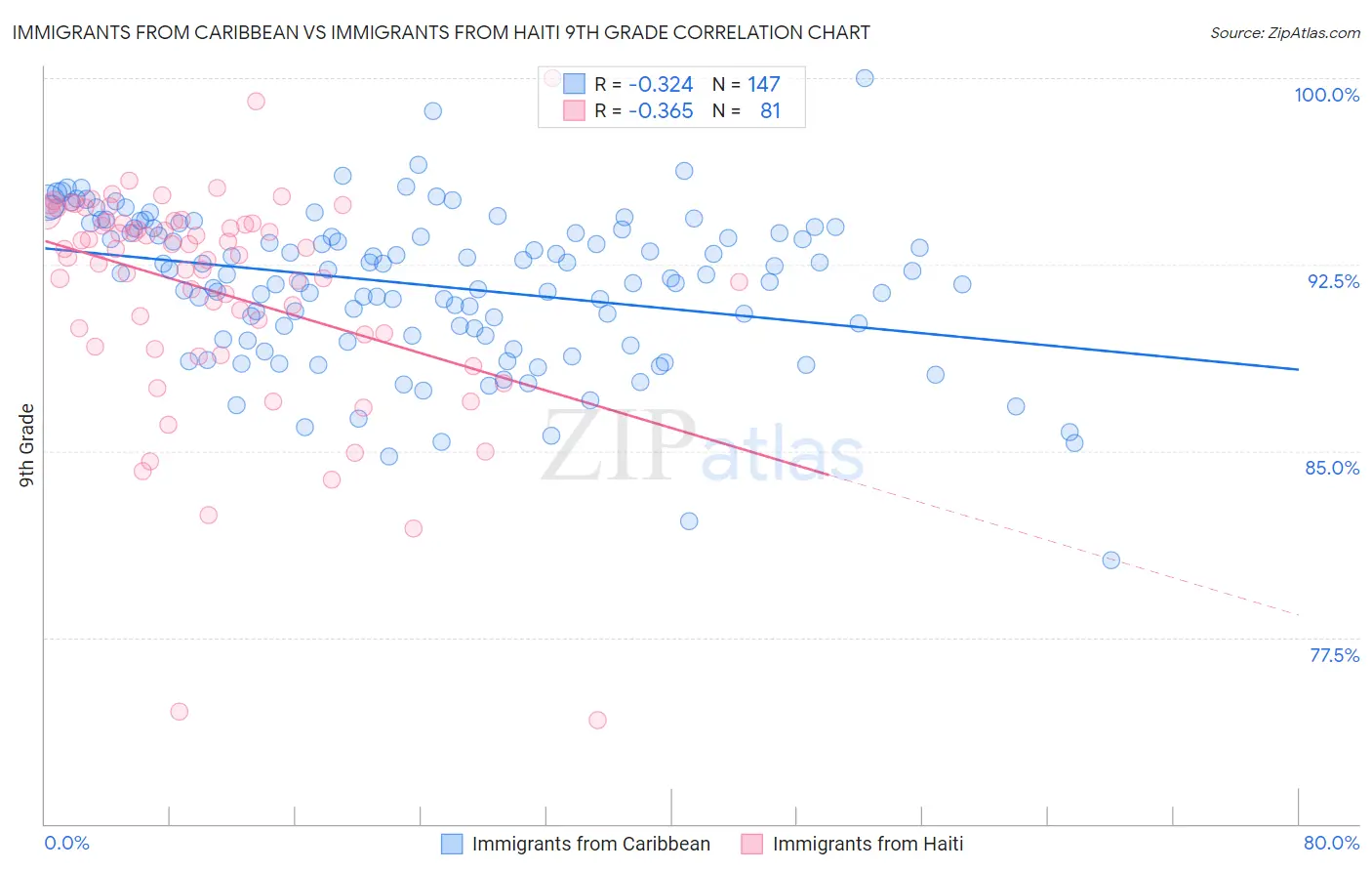 Immigrants from Caribbean vs Immigrants from Haiti 9th Grade