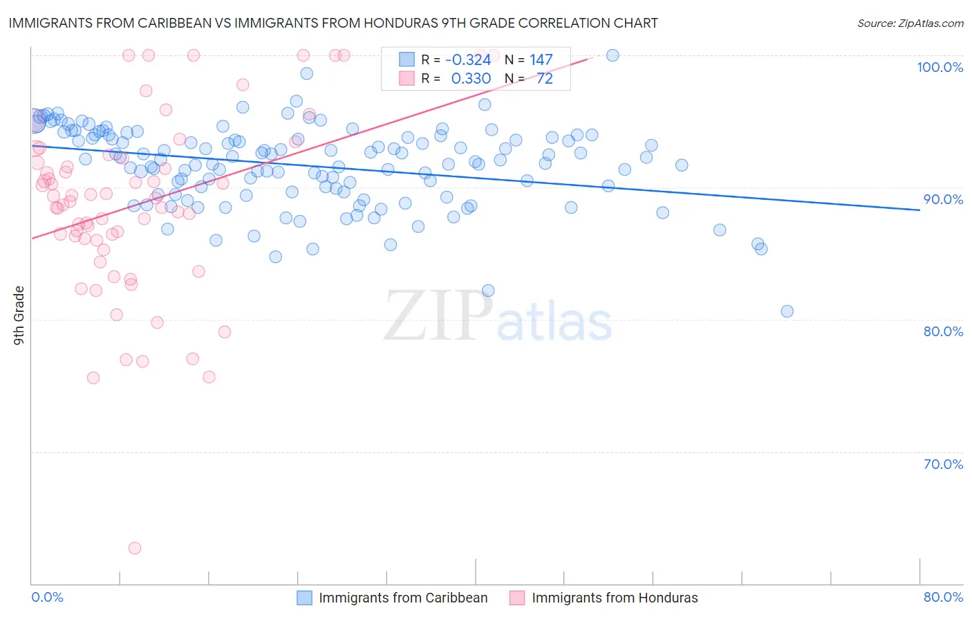 Immigrants from Caribbean vs Immigrants from Honduras 9th Grade