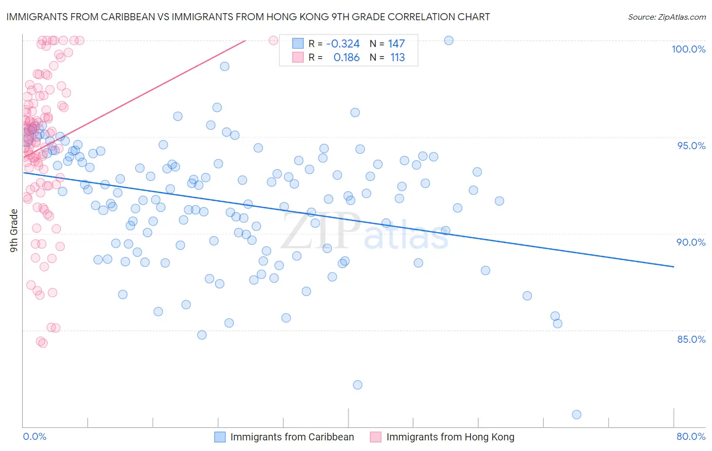 Immigrants from Caribbean vs Immigrants from Hong Kong 9th Grade