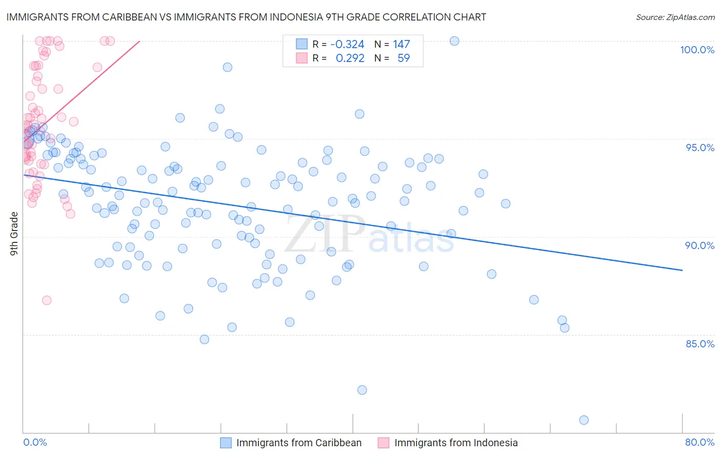 Immigrants from Caribbean vs Immigrants from Indonesia 9th Grade
