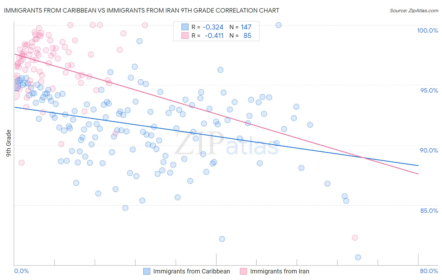 Immigrants from Caribbean vs Immigrants from Iran 9th Grade