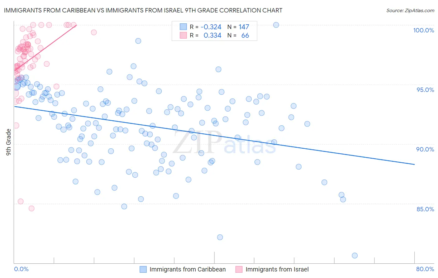Immigrants from Caribbean vs Immigrants from Israel 9th Grade