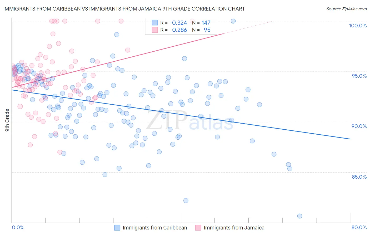 Immigrants from Caribbean vs Immigrants from Jamaica 9th Grade