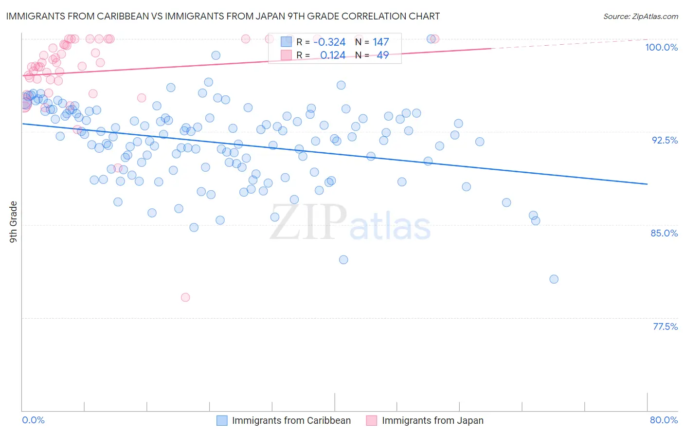 Immigrants from Caribbean vs Immigrants from Japan 9th Grade