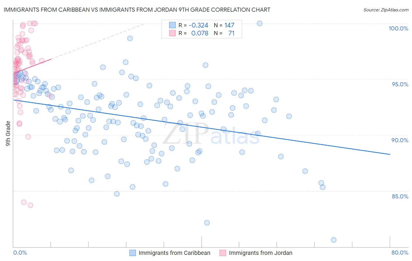 Immigrants from Caribbean vs Immigrants from Jordan 9th Grade