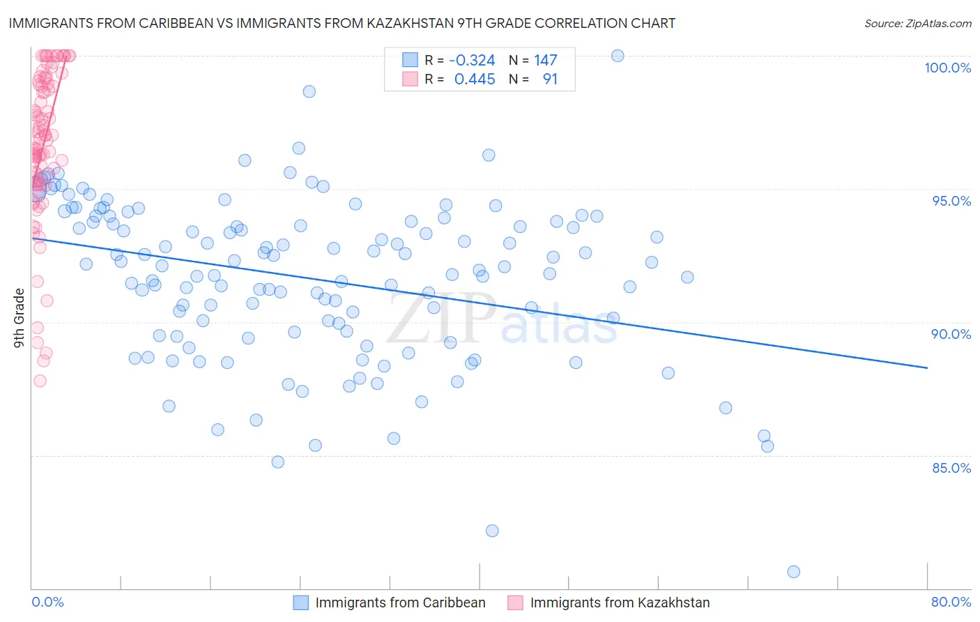 Immigrants from Caribbean vs Immigrants from Kazakhstan 9th Grade