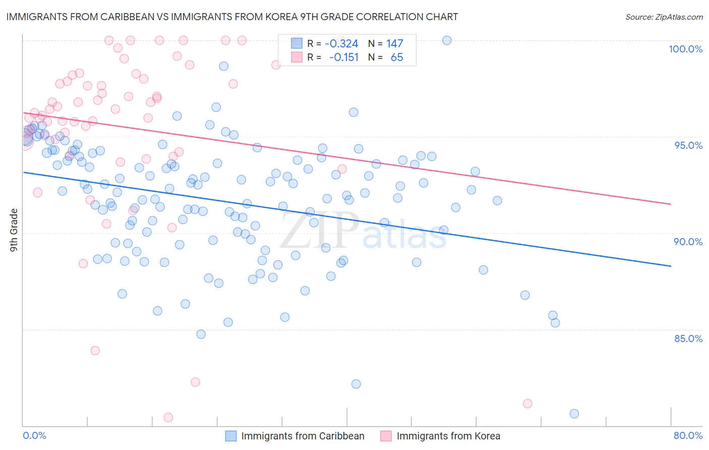 Immigrants from Caribbean vs Immigrants from Korea 9th Grade