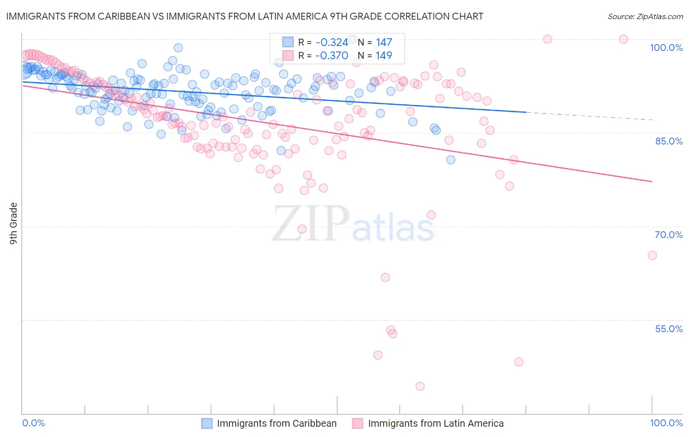 Immigrants from Caribbean vs Immigrants from Latin America 9th Grade
