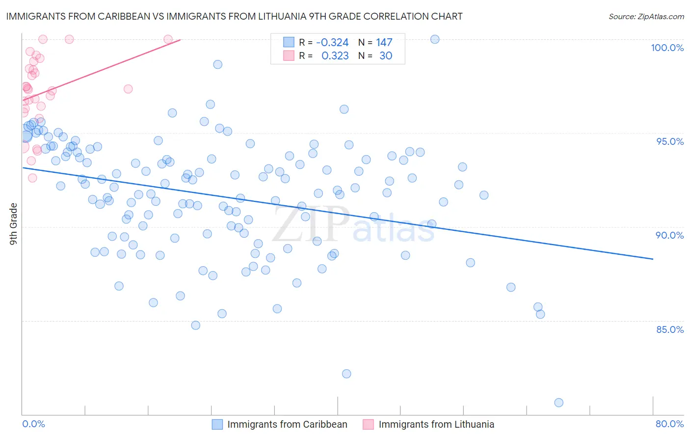 Immigrants from Caribbean vs Immigrants from Lithuania 9th Grade
