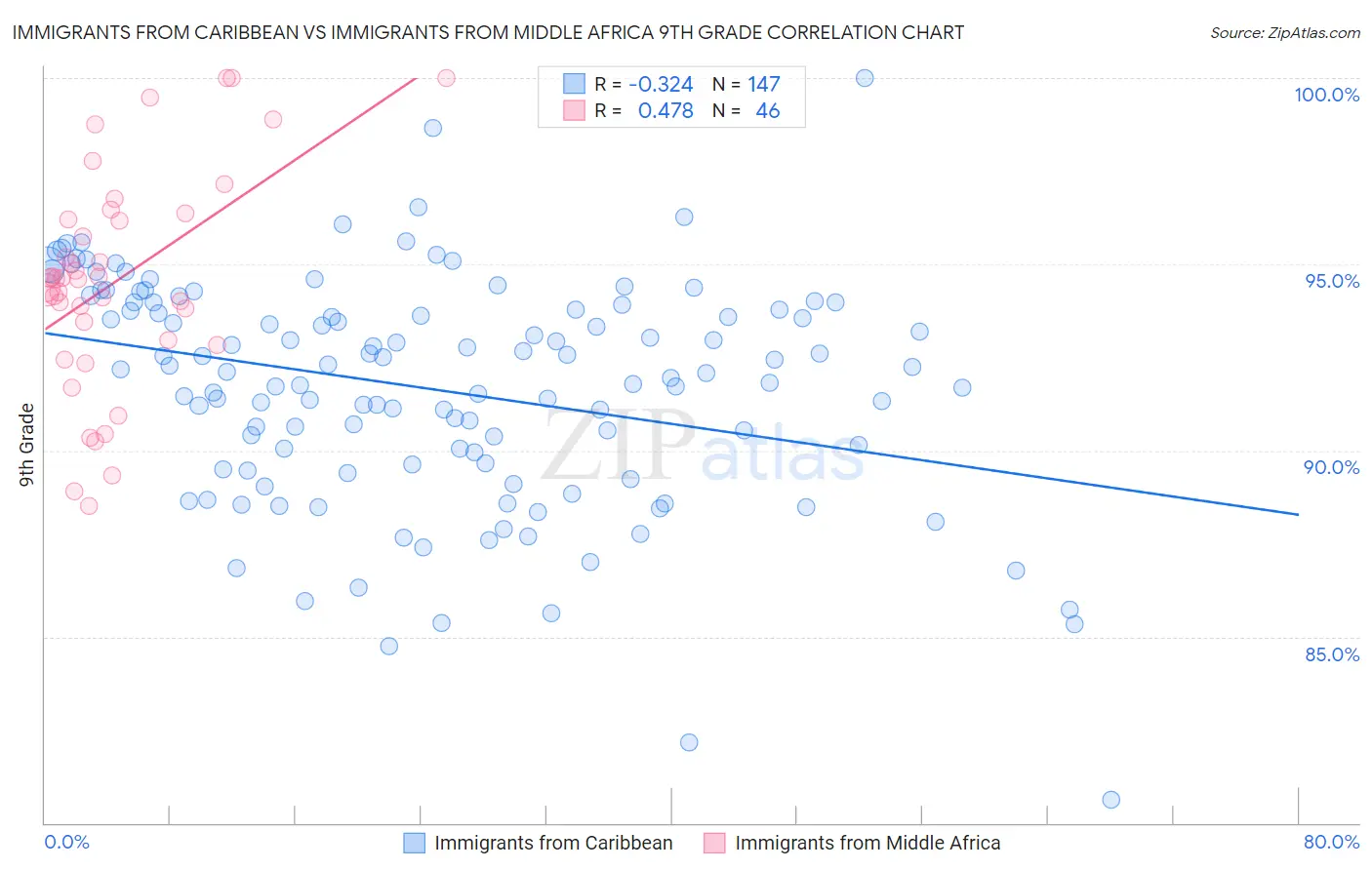 Immigrants from Caribbean vs Immigrants from Middle Africa 9th Grade