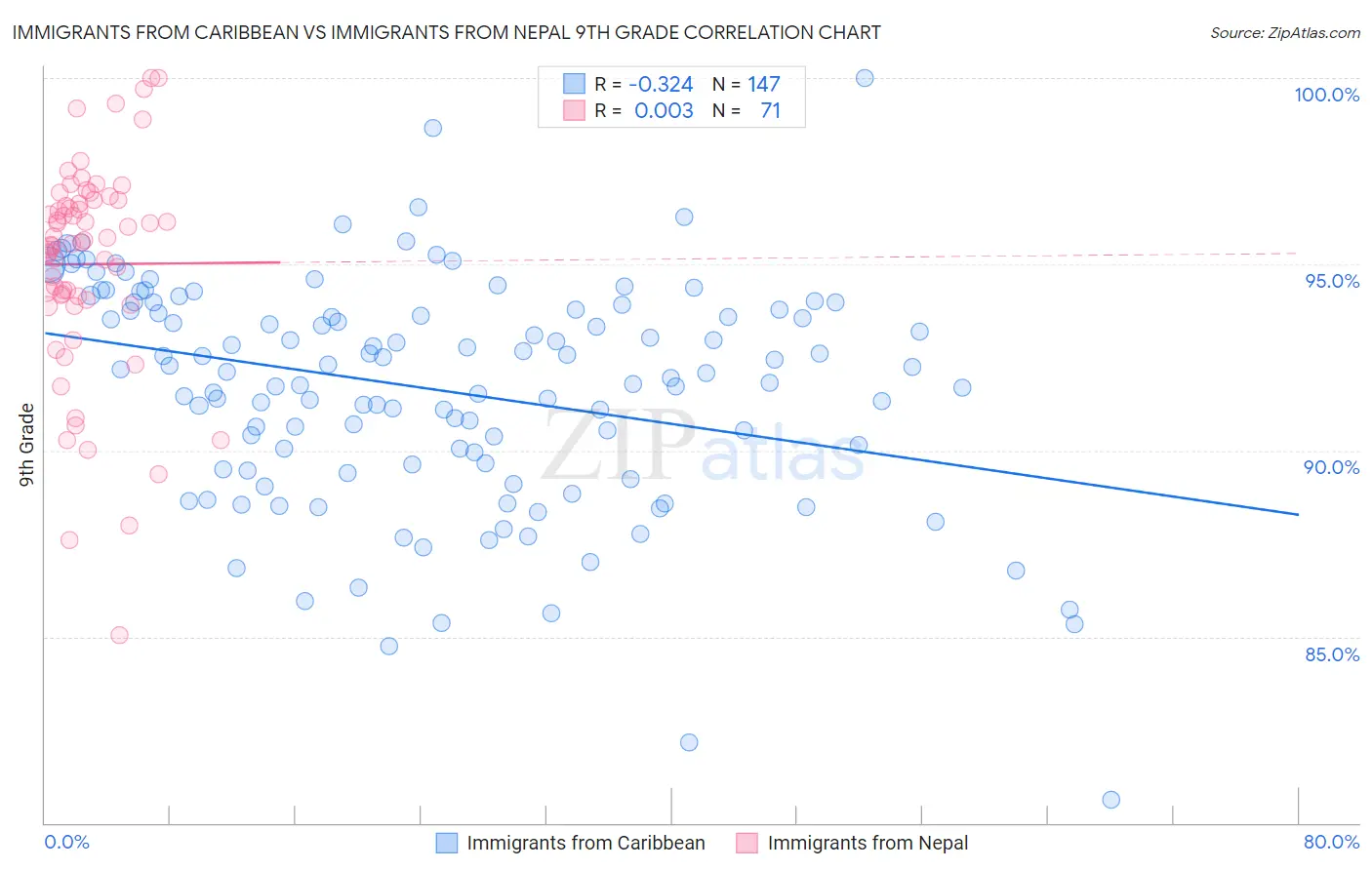 Immigrants from Caribbean vs Immigrants from Nepal 9th Grade