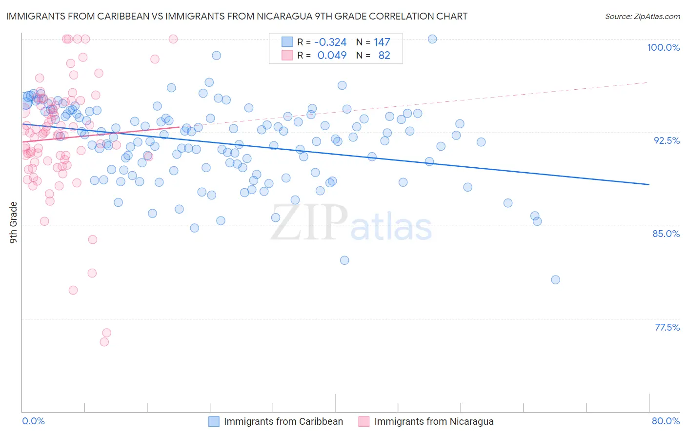 Immigrants from Caribbean vs Immigrants from Nicaragua 9th Grade