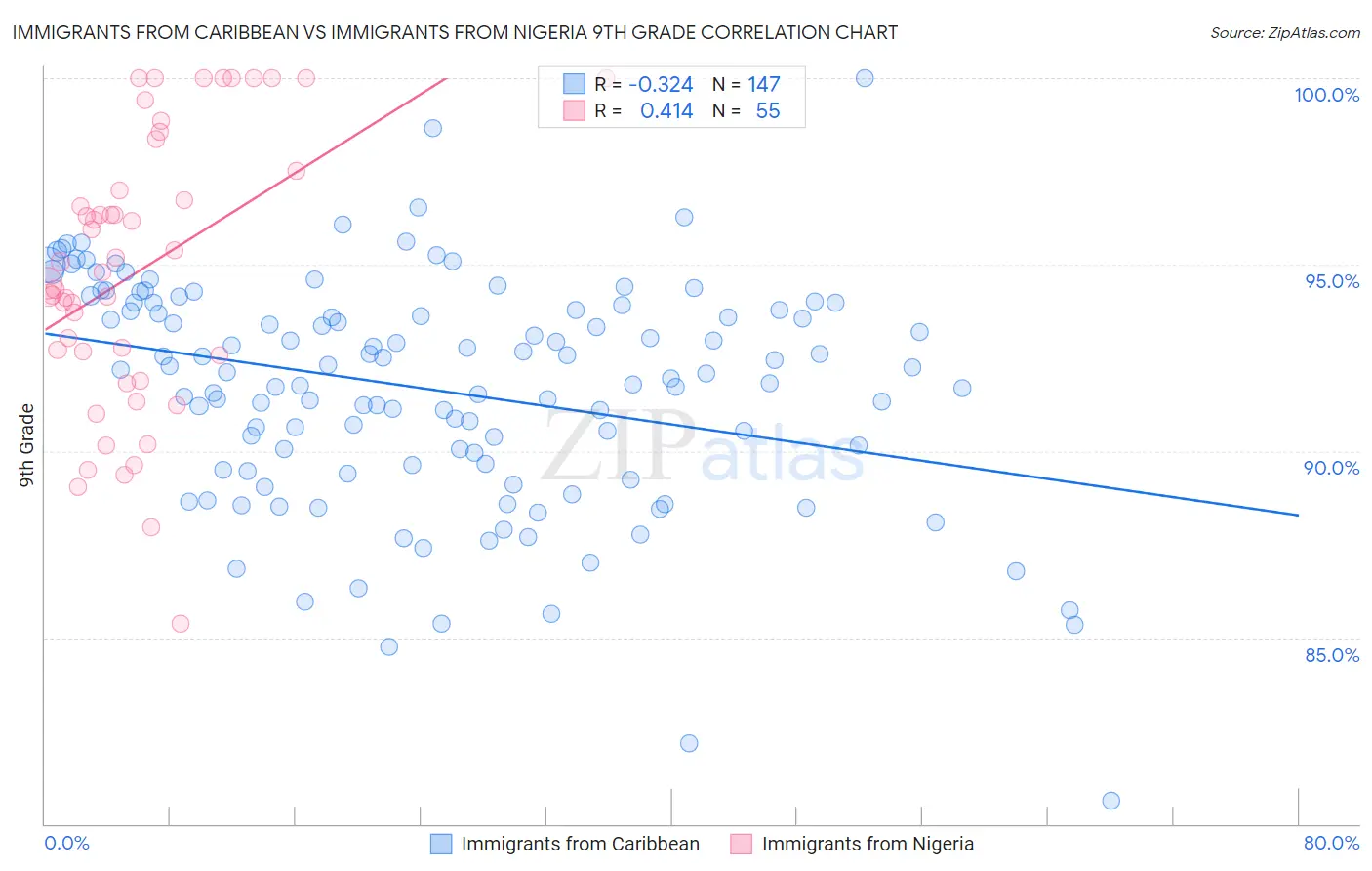 Immigrants from Caribbean vs Immigrants from Nigeria 9th Grade