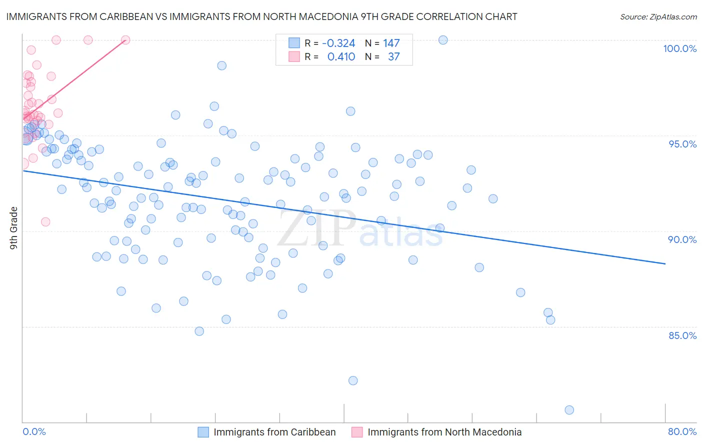 Immigrants from Caribbean vs Immigrants from North Macedonia 9th Grade