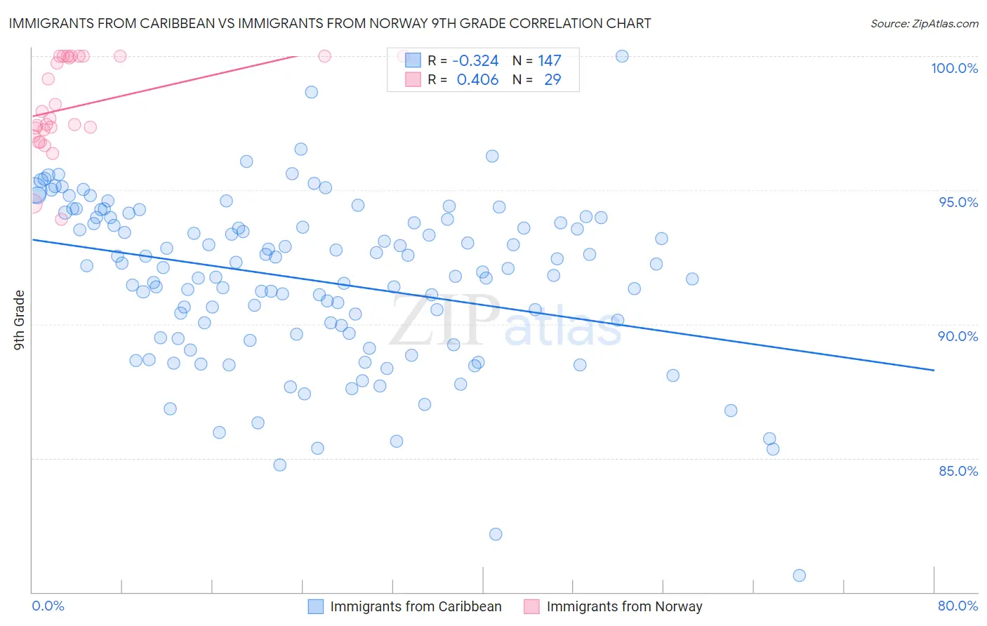 Immigrants from Caribbean vs Immigrants from Norway 9th Grade