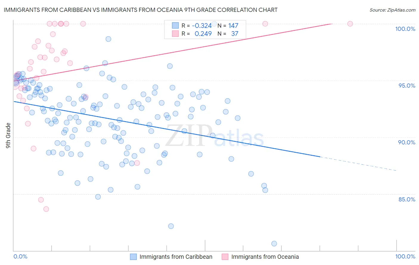 Immigrants from Caribbean vs Immigrants from Oceania 9th Grade