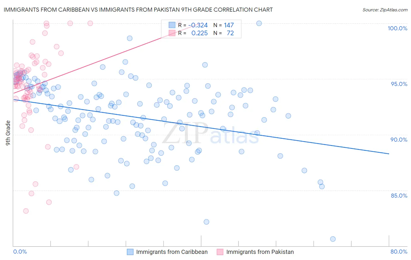 Immigrants from Caribbean vs Immigrants from Pakistan 9th Grade