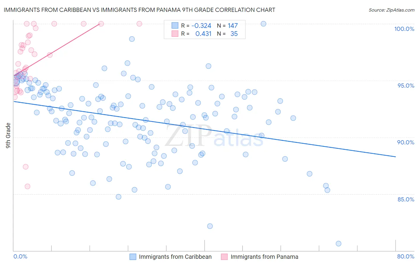 Immigrants from Caribbean vs Immigrants from Panama 9th Grade