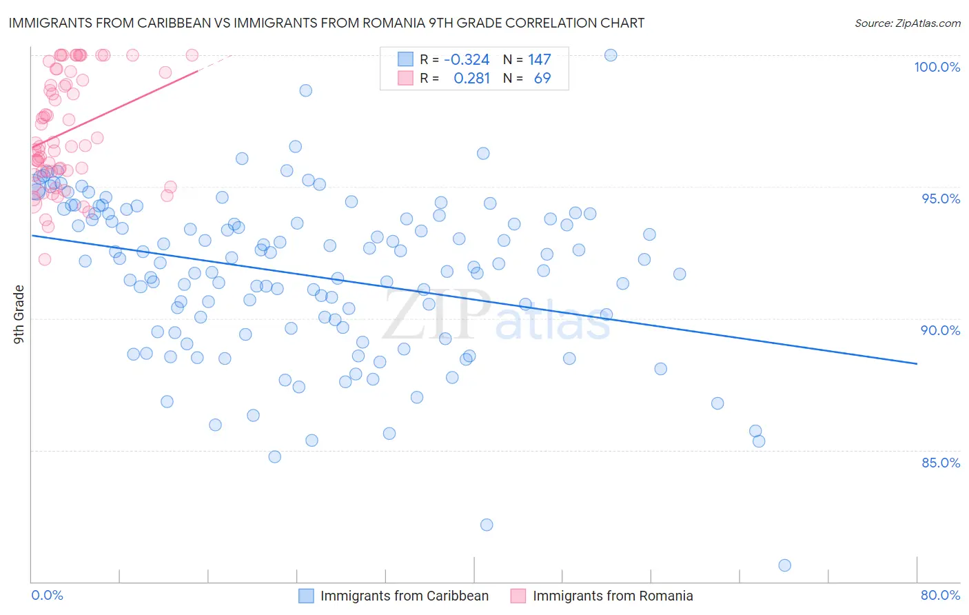 Immigrants from Caribbean vs Immigrants from Romania 9th Grade