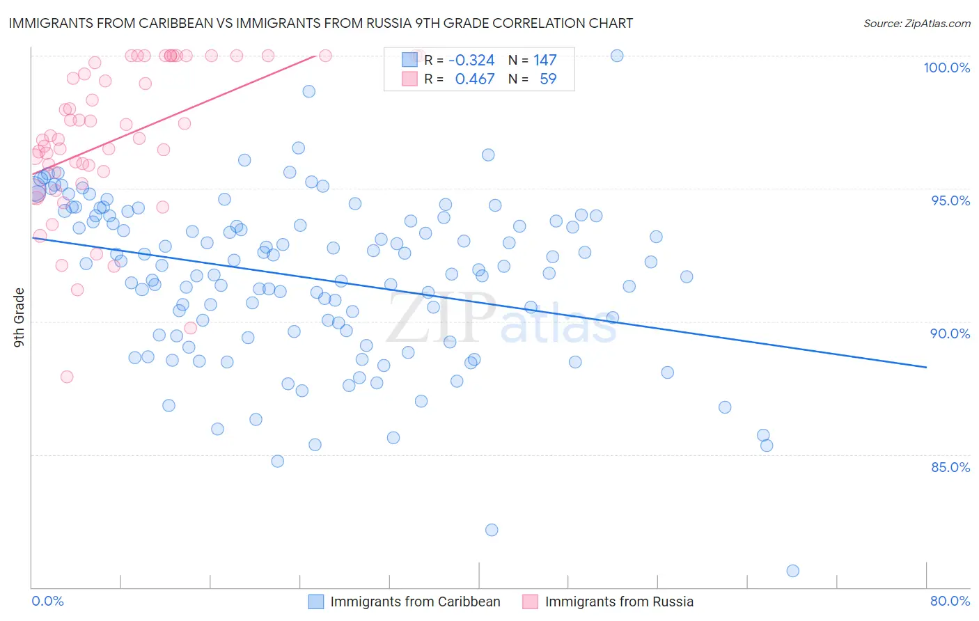 Immigrants from Caribbean vs Immigrants from Russia 9th Grade