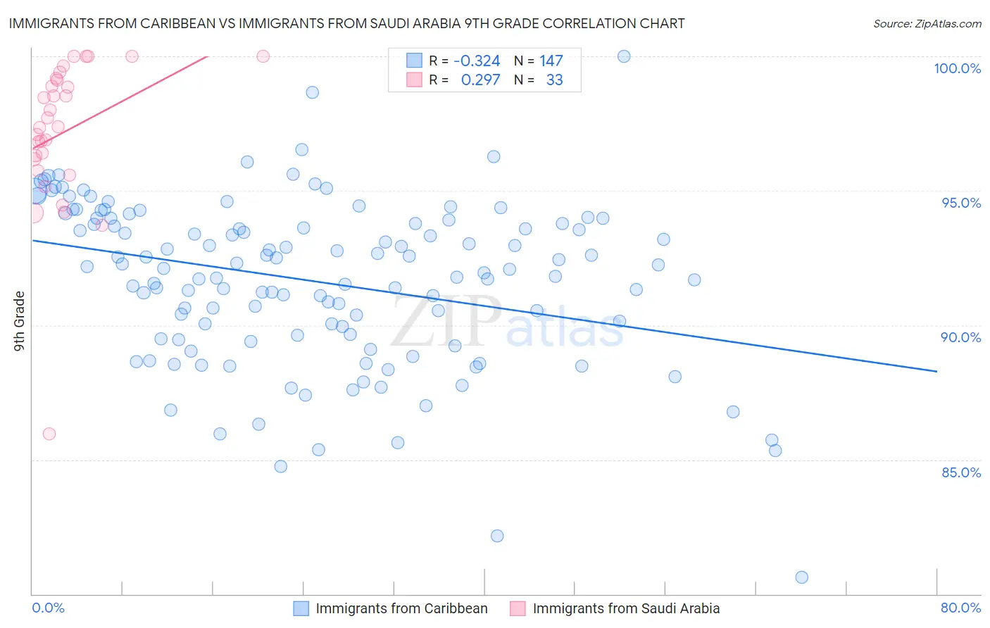 Immigrants from Caribbean vs Immigrants from Saudi Arabia 9th Grade