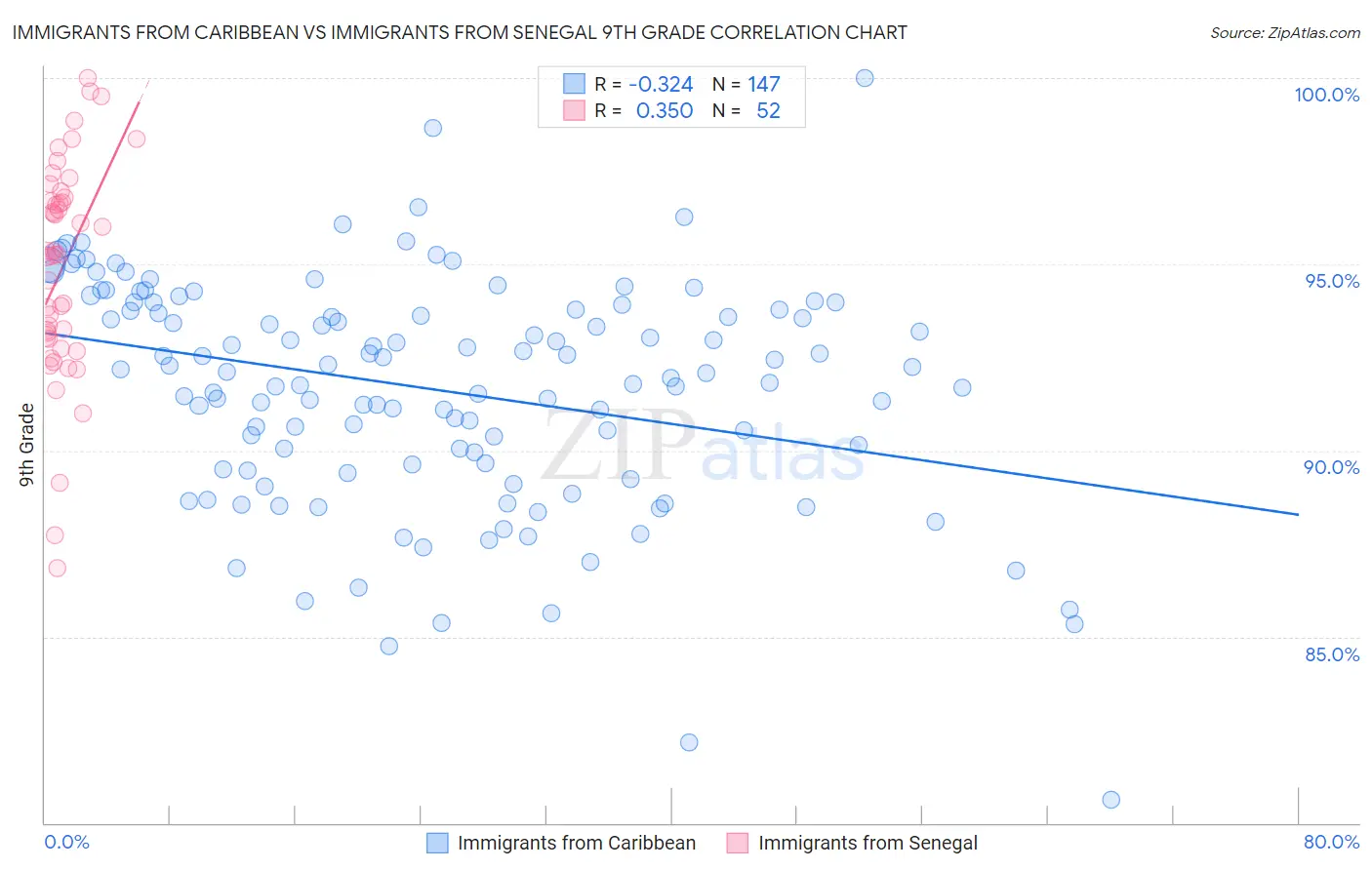 Immigrants from Caribbean vs Immigrants from Senegal 9th Grade