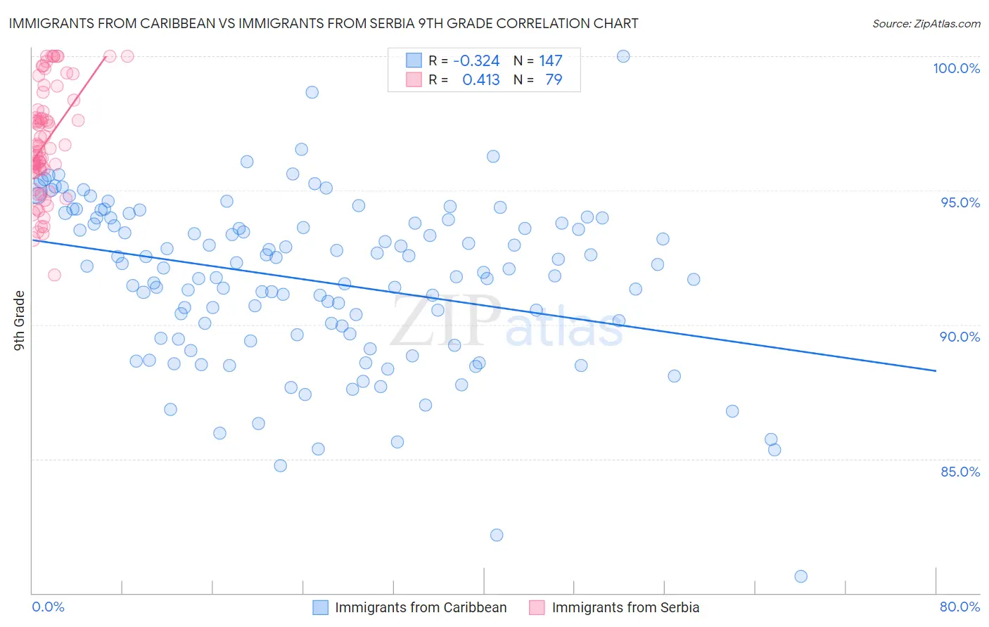 Immigrants from Caribbean vs Immigrants from Serbia 9th Grade
