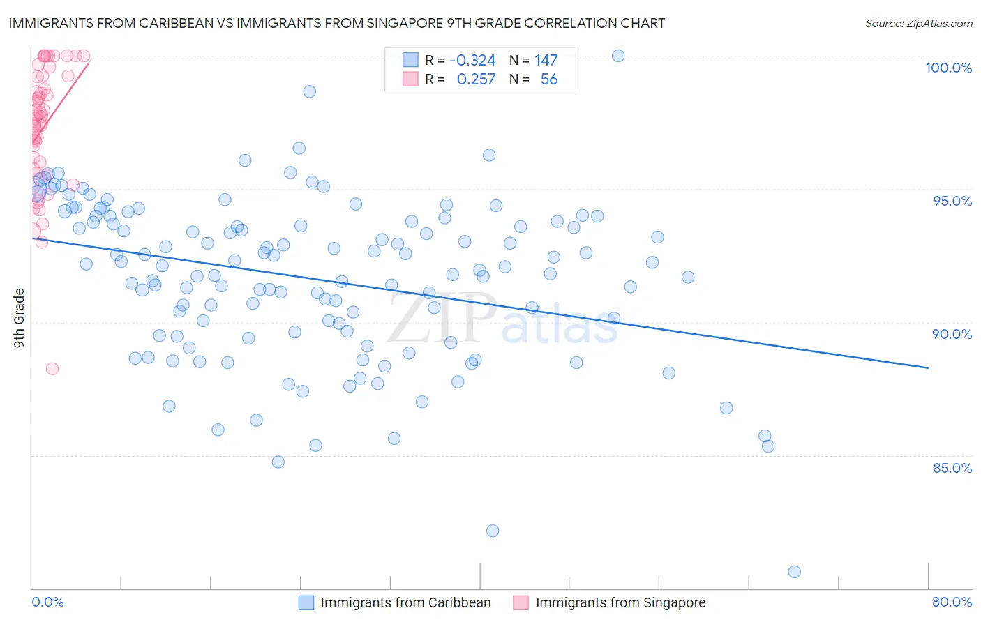 Immigrants from Caribbean vs Immigrants from Singapore 9th Grade