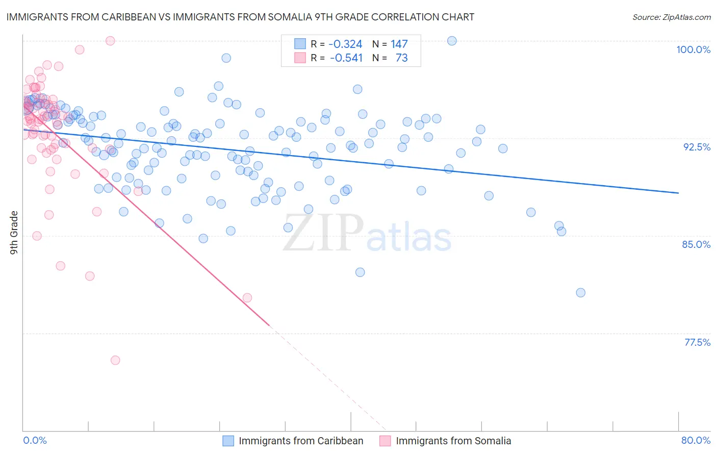 Immigrants from Caribbean vs Immigrants from Somalia 9th Grade