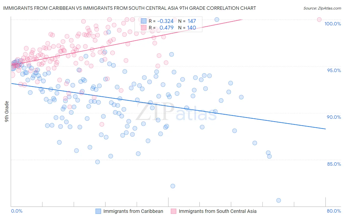 Immigrants from Caribbean vs Immigrants from South Central Asia 9th Grade